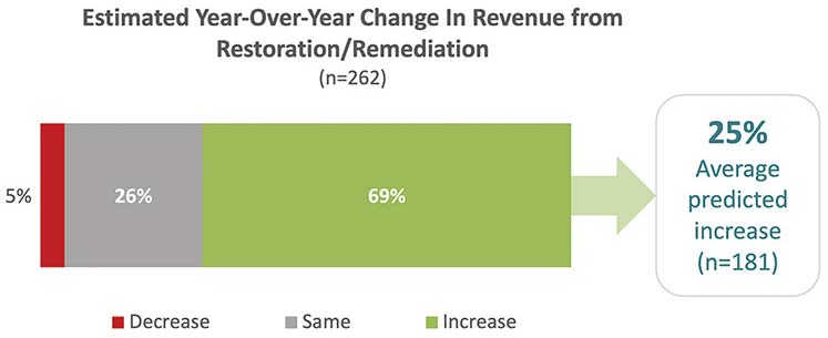 Estimated Year-Over-Year Change in Revenue from Restoration/Remediation