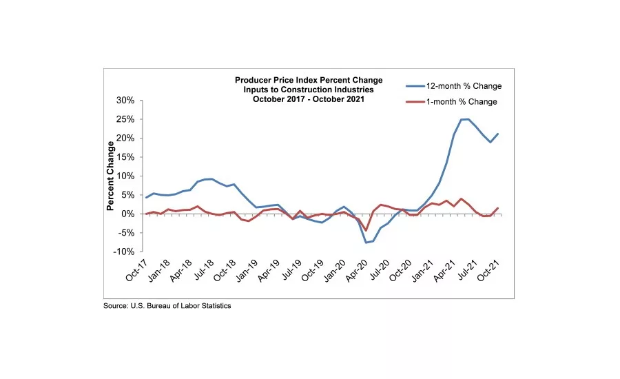 Producer Price Index