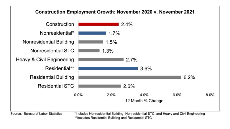 Nonresidential Construction Employment Rises in November
