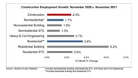 Nonresidential Construction Employment Rises in November