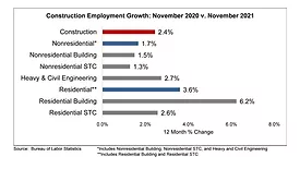 Nonresidential Construction Employment Rises in November