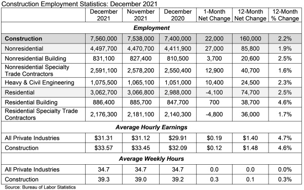 Construction Employment Statistics: December 2021