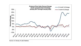 January Construction Input Prices