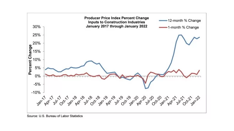 January Construction Input Prices