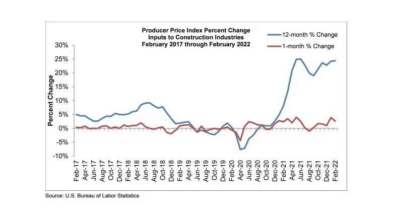 Construction Input Prices 