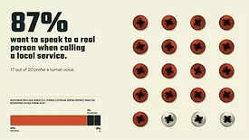 ServiceForge AI Report Graphic with 87% rate