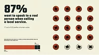 ServiceForge AI Report Graphic with 87% rate
