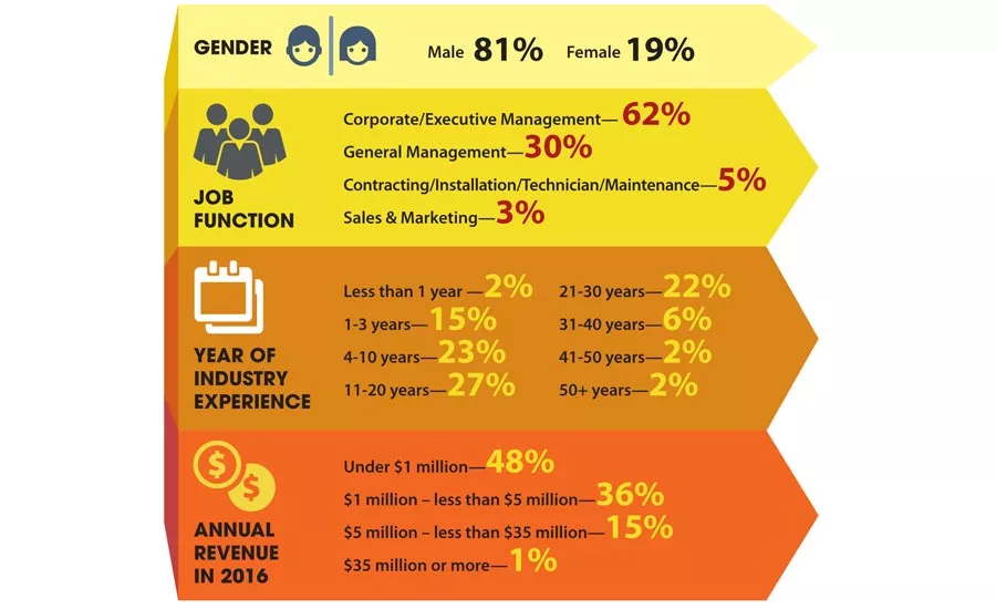 State of the Restoration Industry 2017