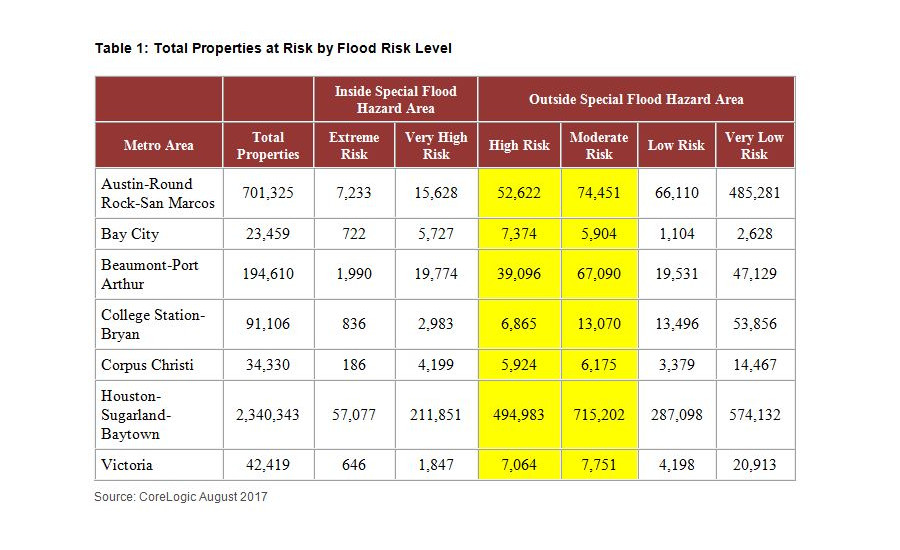 Total Properties at Risk by Flood Risk Level 