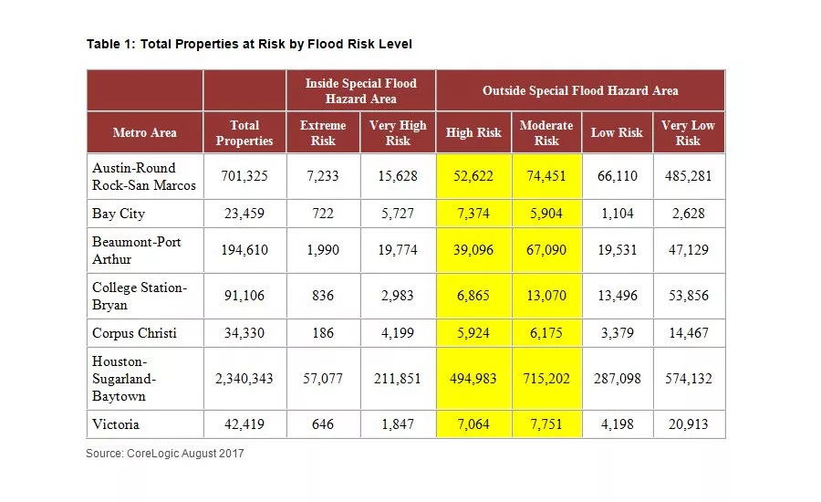 Total Properties at Risk by Flood Risk Level 