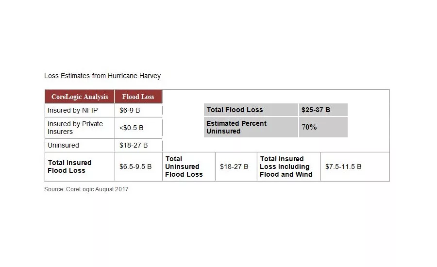 Loss Estimates from Hurricane Harvey