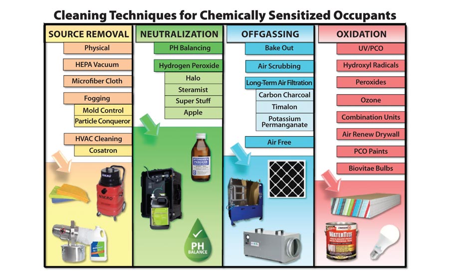 cleaning structures for chemically sensitized individuals