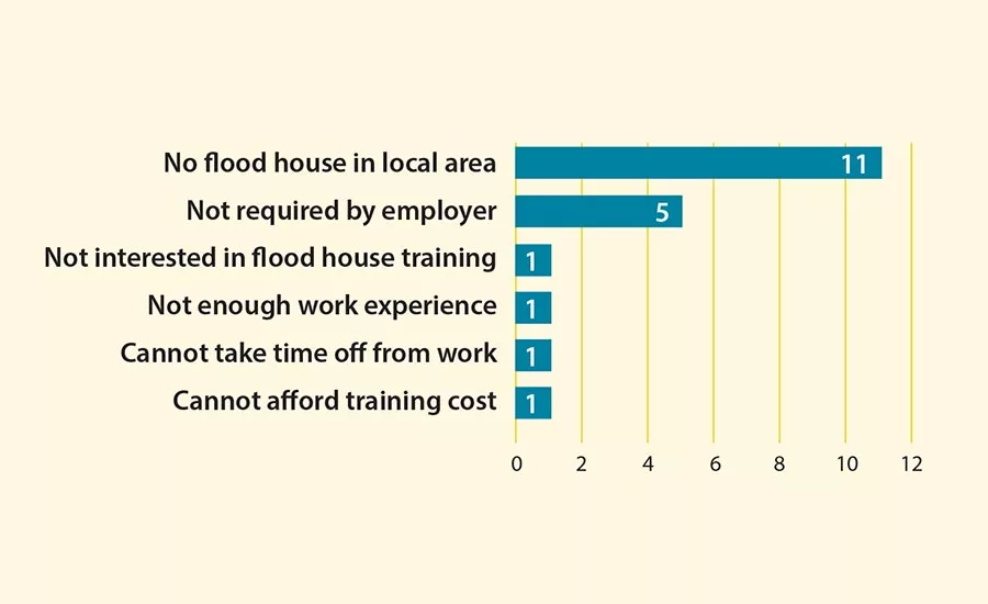 Figure 4: Barriers to Flood House Training