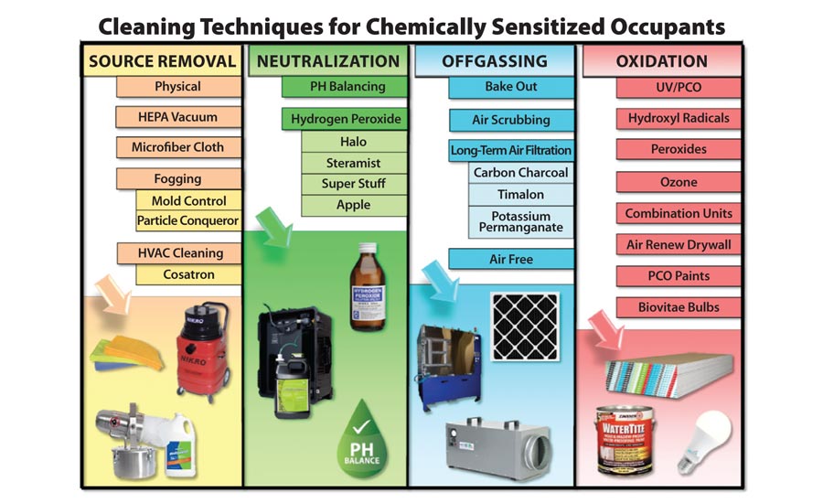 chemically sensitized individuals