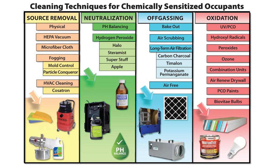 cleaning for chemically sensitized individuals