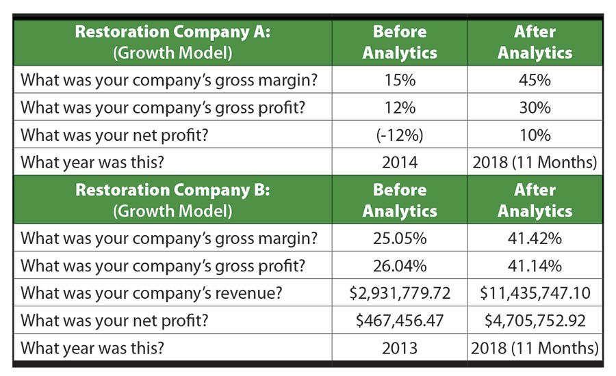 profits in restoration