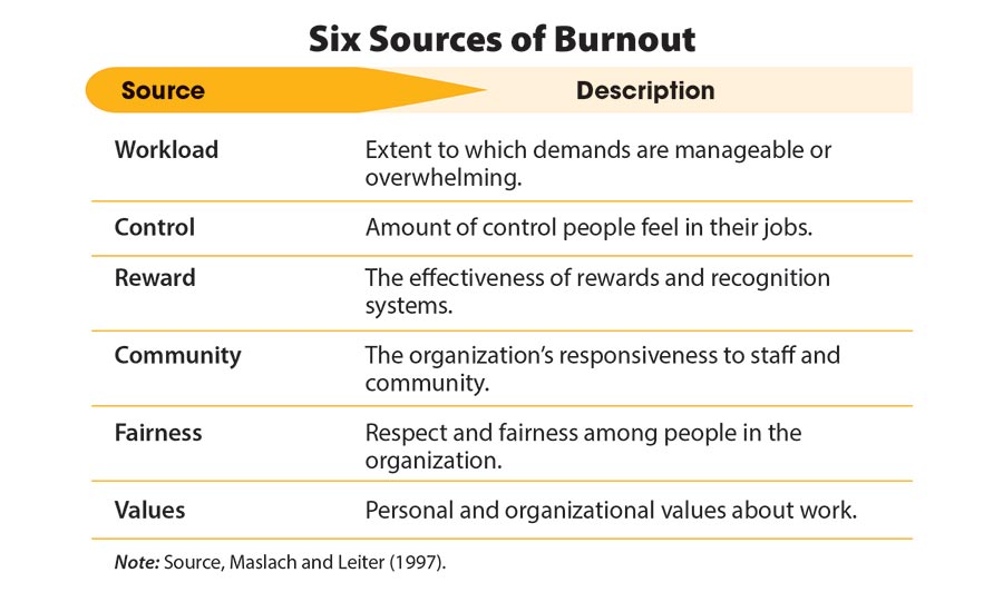 employee burnout, restoration management, restoration management software
