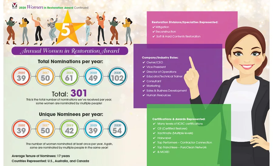 Women in Restoration Infograph