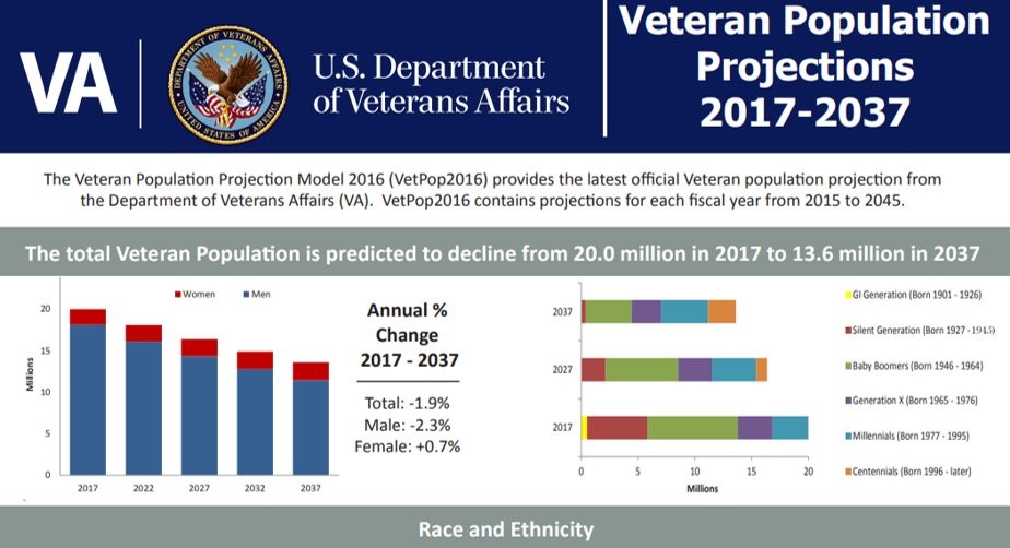 US Veteran population projection