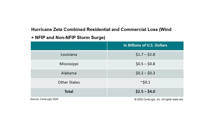 hurricane zeta stats