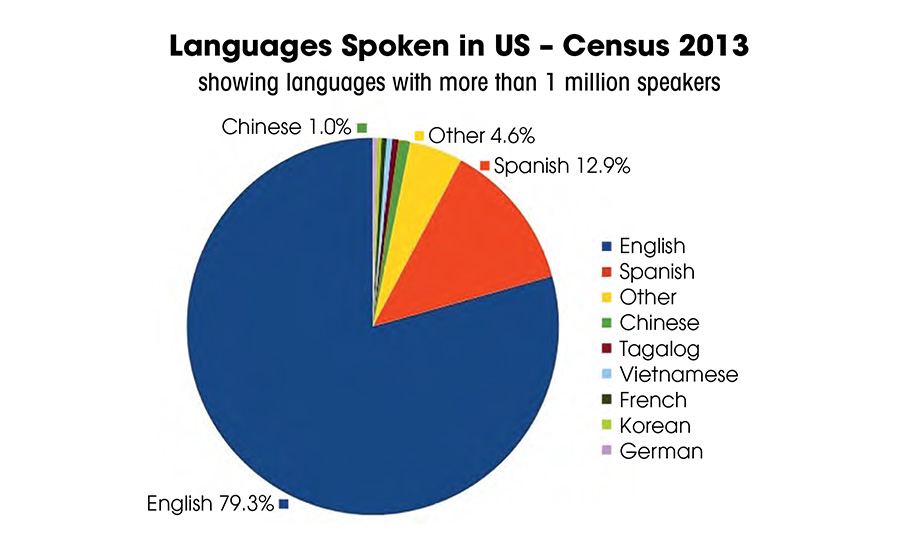 languages spoken in U.S. pie chart