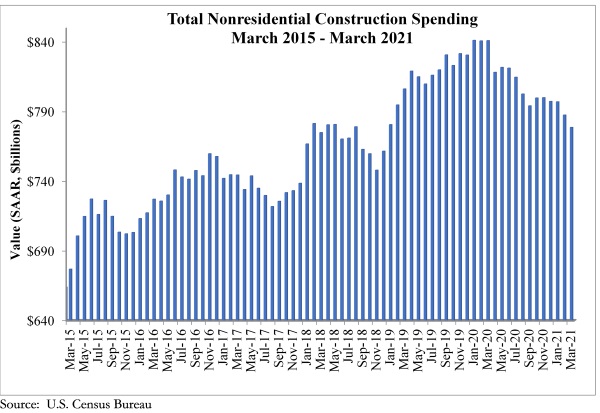 construction backlog graph