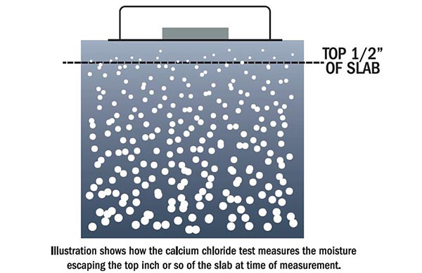 calcium chloride test