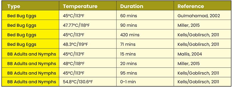 kill temperatures for adult bed bugs, nymphs and eggs