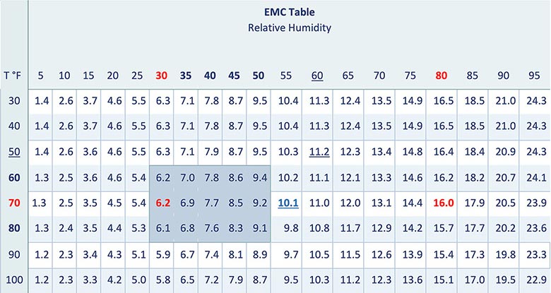 EMC table