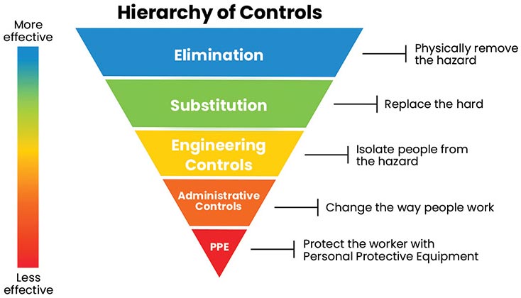 job hazard analysis: Hierarchy of Controls