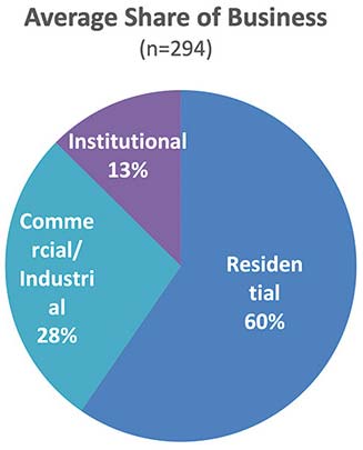 Average Share of Restoration Business