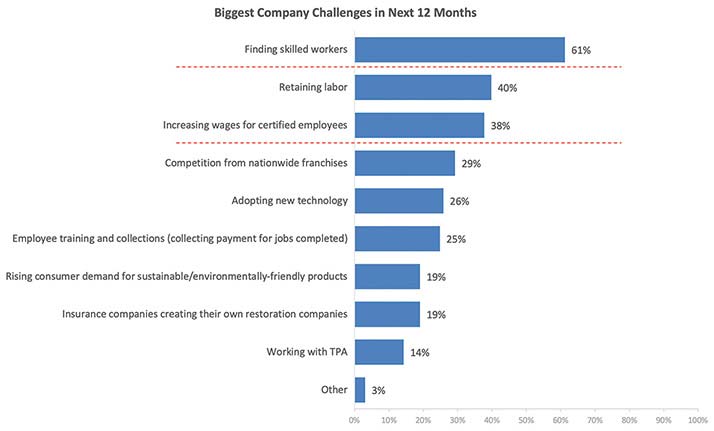 Biggest Restoration Company Challenges in Next 12 Months