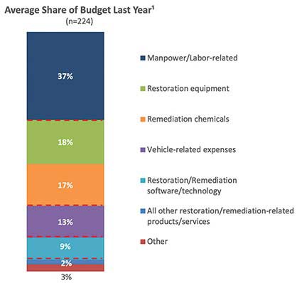 Average Share of Budget