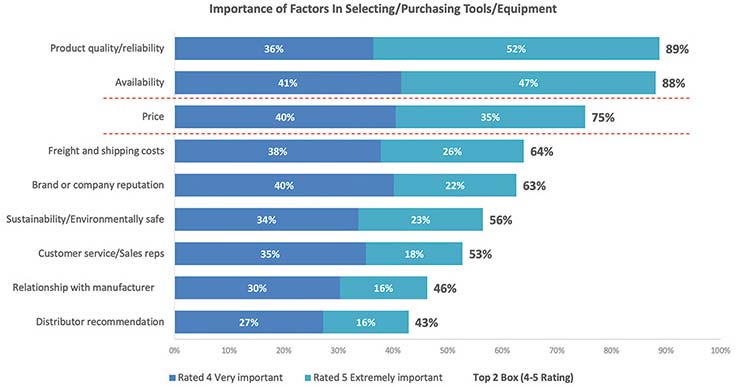 Importance of Factors in Selecting Tools/Equipment