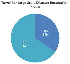 Travel for Large-Scale Disaster Restoration