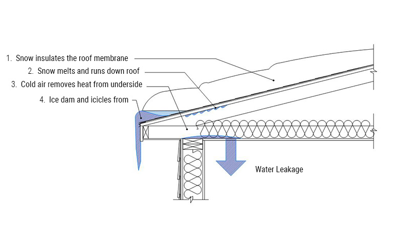 ice dam diagram