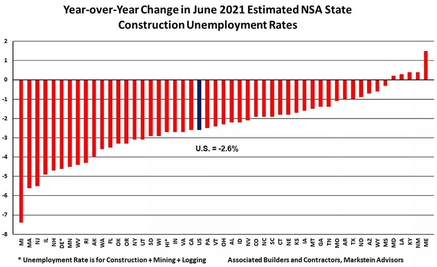 June 2021 State Construction Unemployment Rates Year-Over-Year Change
