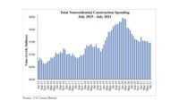 Total Nonresidential Construction Spending July 2015 - July 2021