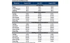 Construction Confidence Index August 2021