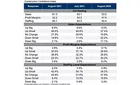 Construction Confidence Index August 2021 Construction Confidence Index August 2021