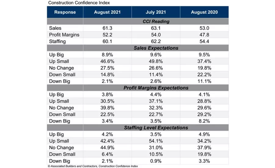 Construction Confidence Index August 2021