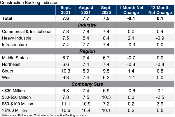 ABC Construction Confidence Index September 2021