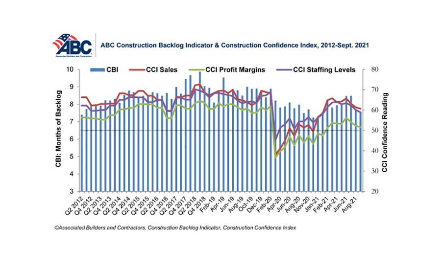 ABC Construction Backlog Indicator & Construction Confidence Index, September 2012 - 2021