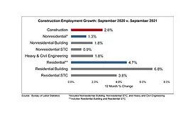 Construction Employment Growth: September 2021 vs. September 2021