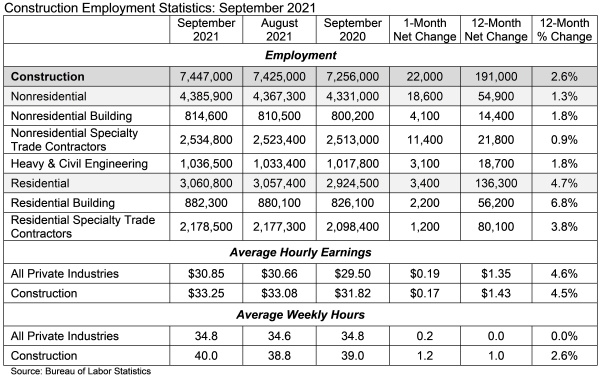 Construction Employment Statistics: September 2021