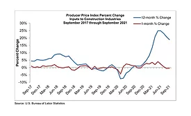 Producer Price Index Percent Change Inputs to Construction Industries