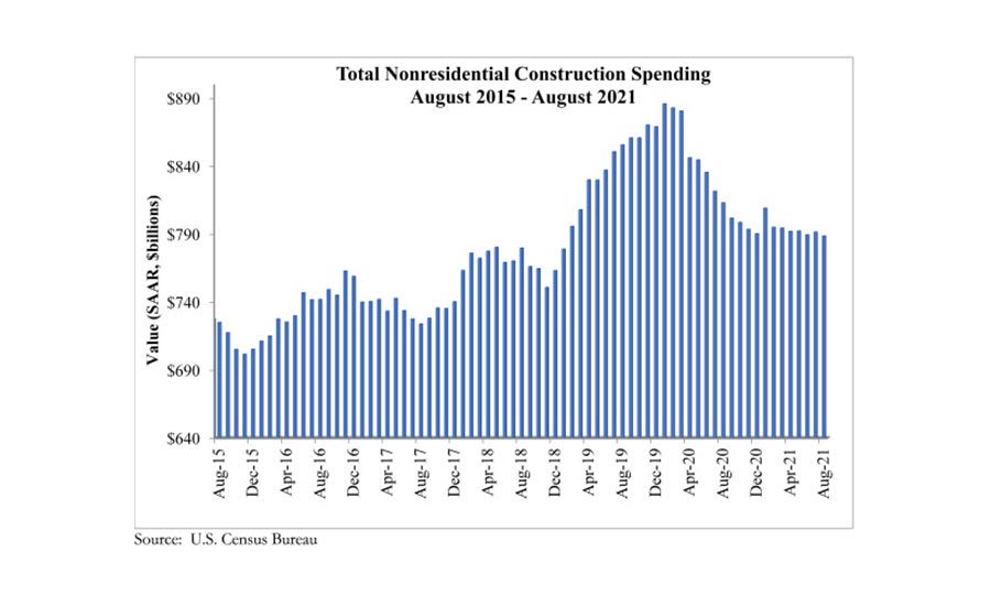 Total Nonresidential Construction Spending August 2015 - August 2021