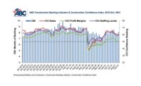 ABC Construction Backlog Indicator & Construction Confidence Index, 2012 - 2021