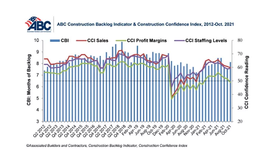 ABC Construction Backlog Indicator & Construction Confidence Index, 2012 - 2021
