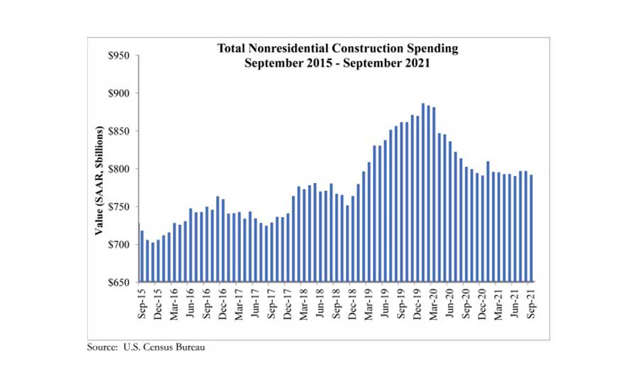 Total Nonresidential Construction Spending September 2015 - September 2021